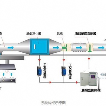 深圳華誼環保提供油煙濃度超標監測系統