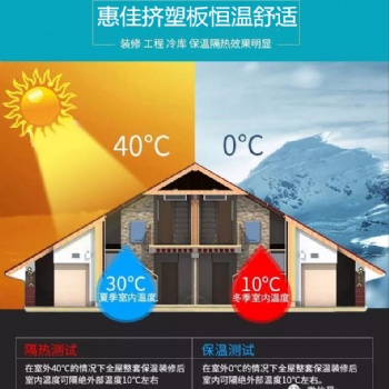 洛陽擠塑板選【惠佳】服務到“芯”，溫暖到“家”
