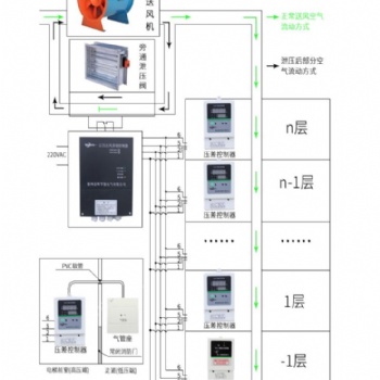 供應(yīng)德州企輝余壓傳感器剪刀手樓梯間|余壓控制器