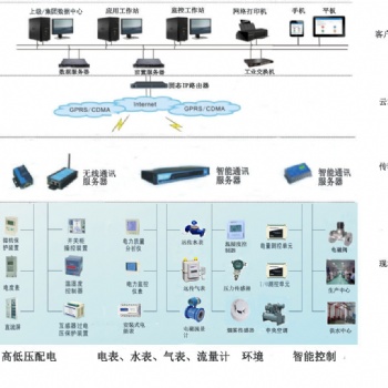 西安Acrel-5000校園**能耗監測與管理系統方案