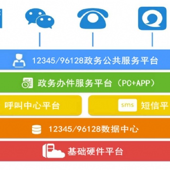 12345&96128綜合性政務(wù)公共服務(wù)熱線平臺(tái)