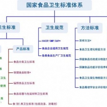 安徽企業(yè)ISO22000食品安全體系認證