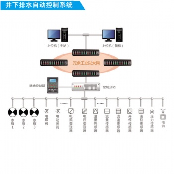 煤礦排水監(jiān)控系統(tǒng)基于PLC方案KJ164