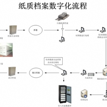 提供檔案數字化掃描服務