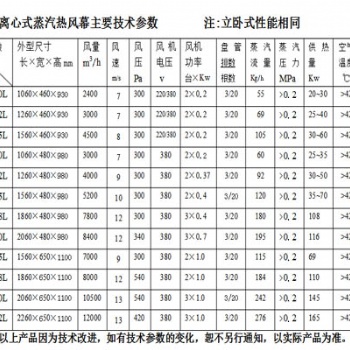 離心式蒸汽型熱風幕RM20型優(yōu)點多多