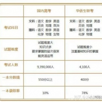 華僑生聯考——很多情況下，選擇的影響遠大于努力