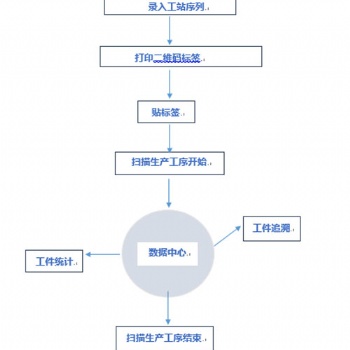 工序數(shù)據(jù)信息統(tǒng)計(jì)系統(tǒng) 可追溯 可查詢 二維碼自動(dòng)生成 可定制