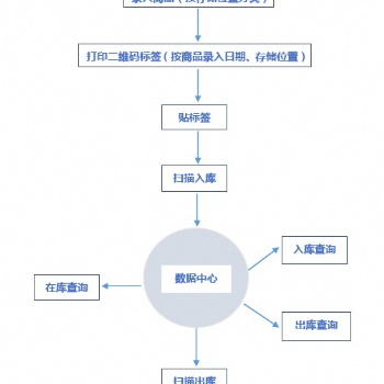 產(chǎn)品稱重條碼出入庫(kù)系統(tǒng) 支持電子秤 二維碼自動(dòng)生成 可定制