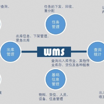倉(cāng)儲(chǔ)管理系統(tǒng)使用流程及優(yōu)勢(shì)