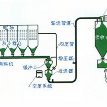 負壓氣力輸送介紹 氣力輸送系統(tǒng)簡介