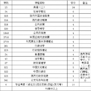 四川師范大學(xué)自考行政管理本科專業(yè)考試難嗎？