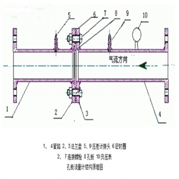 DN300瓦斯孔板流量計 DN200抽放瓦斯流量計