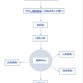 二維碼出入庫(kù)系統(tǒng) 軟件加密掃描槍操作 二維碼自動(dòng)生成 可追溯