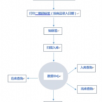 二維碼出入庫(kù)系統(tǒng) 批量數(shù)據(jù)存儲(chǔ) 無(wú)距離限制 軟件加密 可追溯