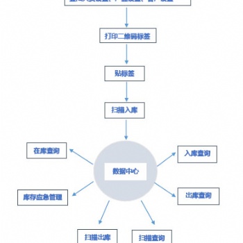 板材二維碼出入庫(kù)核驗(yàn)系統(tǒng) 條碼自動(dòng)生成 PDA操作 可定制