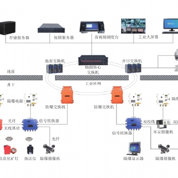 礦用視頻監控系統..