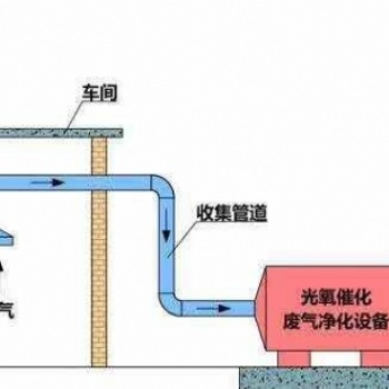 化工車間除臭光氧催化環保設備 光氧催化uv光解凈化器