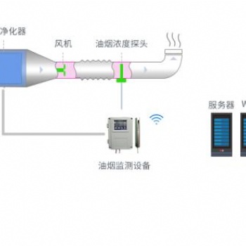 解密銀川餐廳油煙排放在線實(shí)時(shí)監(jiān)測解決方案