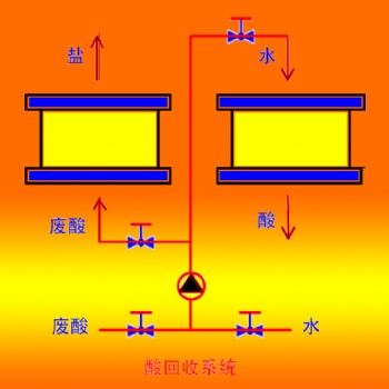 鋁型材行業(廢)酸回收設備