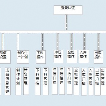 訂單生產工序追溯系統 追溯下料沖壓全檢產成品出入庫 可定制