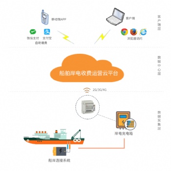 安科瑞Acrel cloud-9000船舶岸電計費云管理平臺