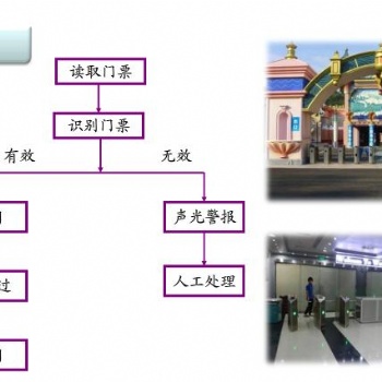 游樂場收銀軟件,景區閘機門禁系統星火軟件