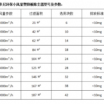 1萬風(fēng)量塑燒板除塵器技術(shù)參數(shù)及廠家報價