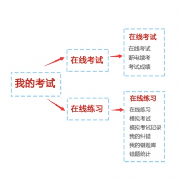 企慧通在線考試系統 軟件開發 支持定制