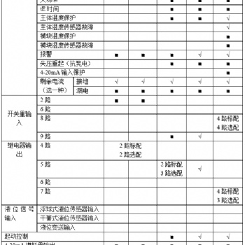 智能電動(dòng)機(jī)保護(hù)器 過(guò)載、斷相、不平衡、欠載、接地/漏電、堵轉(zhuǎn)等保護(hù)