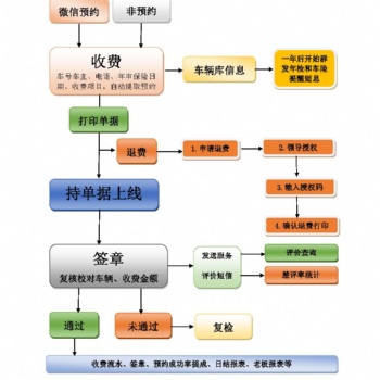 汽車檢測線收費微信預約管理平臺
