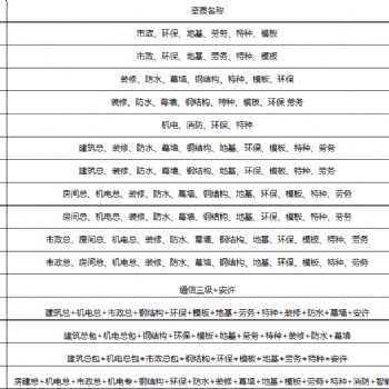 承辦各種疑難，工商稅務代辦，多項建委資質審批，公司注冊，變更，注銷