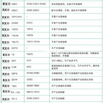 環(huán)保型助劑促進(jìn)劑防老劑防焦劑