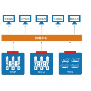 中建拌合站監控系統，中交拌合站監控系統，中鐵拌合站監控系統