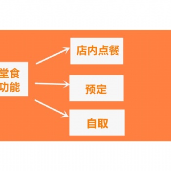 微信點(diǎn)餐小程序 公眾號(hào)開(kāi)發(fā)