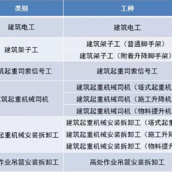建筑施工特種作業人員報考條件