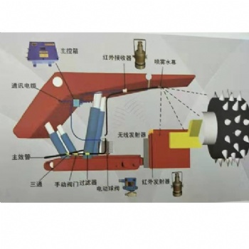 綜采工作面噴霧降塵系統ZPFR127礦用熱釋光控灑水降塵裝置