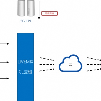 LiveMIX的CL 云鏈遠(yuǎn)程制作解決方案