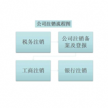 公司注銷流程以及需要準(zhǔn)備的材料