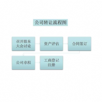 公司轉(zhuǎn)讓流程，轉(zhuǎn)讓公司所需要的材料