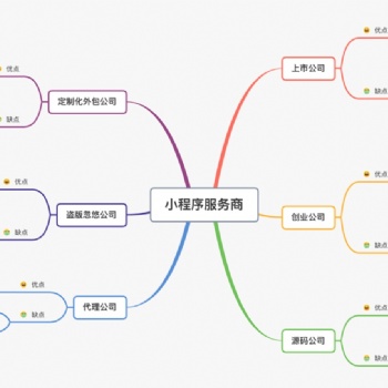 做一個微信商城小程序的時間與價格