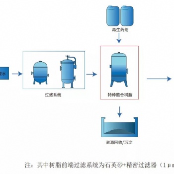 PCB線路板行業(yè)領域廢水回收去除銅鎳等重金屬螯合樹脂