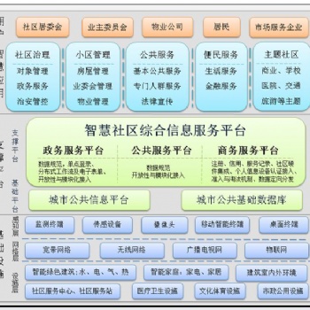 智慧社區(qū)信息服務平臺
