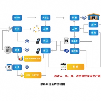 鴻宇集智工廠管理系統