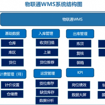 管家婆物聯(lián)通WMS系統(tǒng)