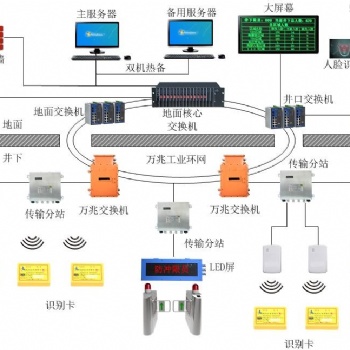 礦用**人員定位系統-sdxyppzh20220407