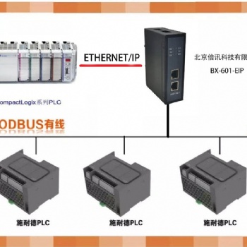 倍訊科技MODBUS轉(zhuǎn)EtherNet/IP網(wǎng)關(guān)模塊