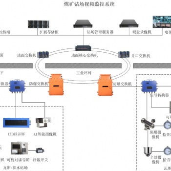 煤礦鉆場視頻監控系統