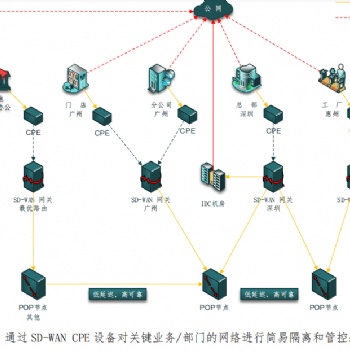 SD-WAN全球組網SD-WAN專線傳輸