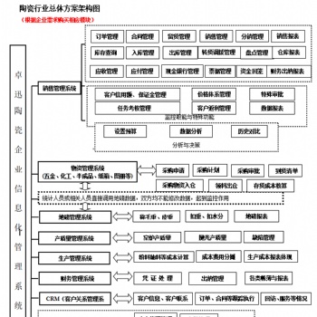 卓迅陶瓷ERP管理系統(tǒng)項目帶來的效益分析