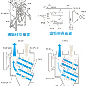鑫藍環保濾筒除塵器高效節能 為環保助力